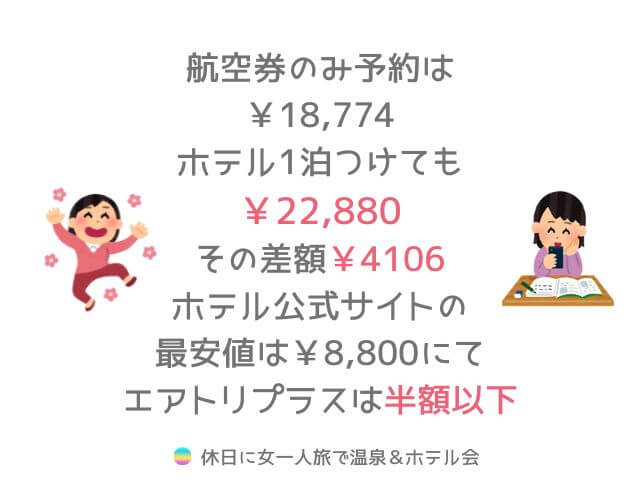 エアトリプラスのホテル宿泊代がホテル公式サイト（ベッセルイン札幌）の最安値と比較して半額以下であることを視覚化した画像