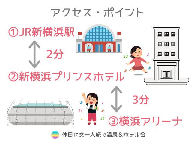 JR新幹線駅・新横浜プリンスホテル・横浜アリーナの位置をわかりやすく視覚化した手作り画像