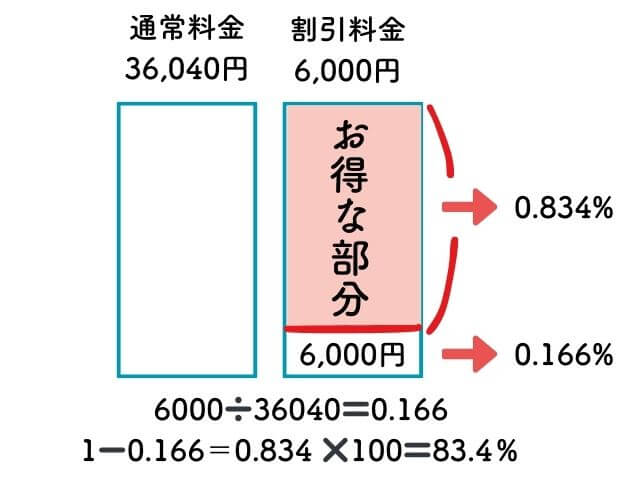 新幹線・東京と秋田の往復料金より割引パーセンテージを出す計算をわかりやすく視覚化した手作り画像