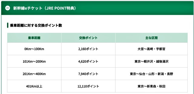 新幹線特典チケット交換に必要なJREポイント数一覧画像：JR東日本えきねっとより