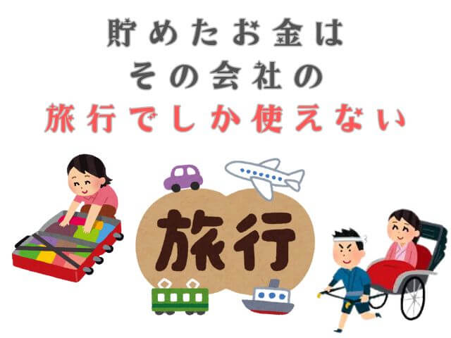 旅行積立商品のデメリットは、貯めたお金はその会社の旅行でしか使えないことを視覚化した手作り画像