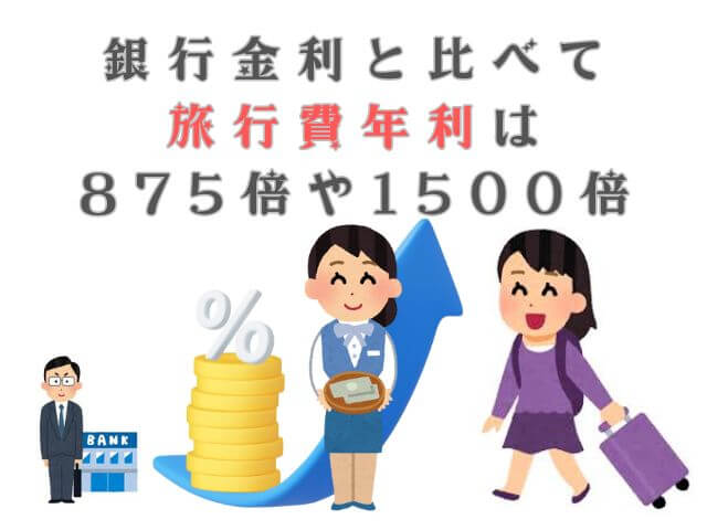 銀行金利0.002％に比べて旅行積立の年利は875倍や1500倍あることを視覚化した手作り画像